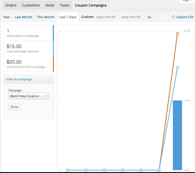 Visual reports of coupon campaign performance, directly in your WooCommerce reporting dashboard.